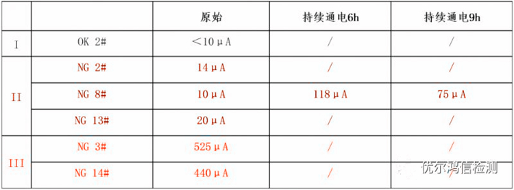 OK、NG样品自耗电统计图