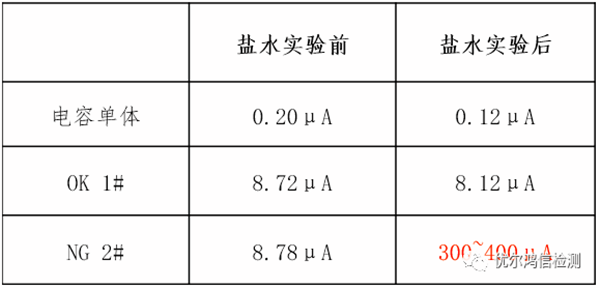 盐水实验前后样品漏电流统计表